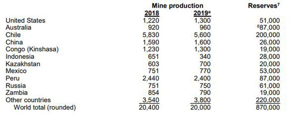 Producción de cobre durante el 2018 y 2019. (Fuente: USGS)