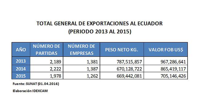 Exportaciones a Ecuador caen en US$261 millones en dos años - 2