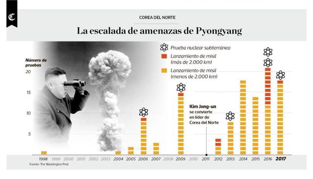 Infografía publicada el 12/09/2017 en El Comercio