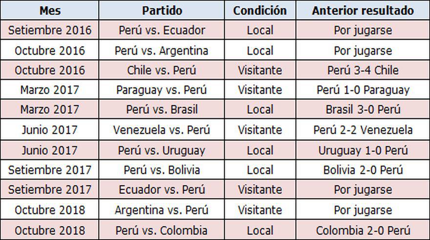 Selección peruana: los rivales que aún falta enfrentar - 2