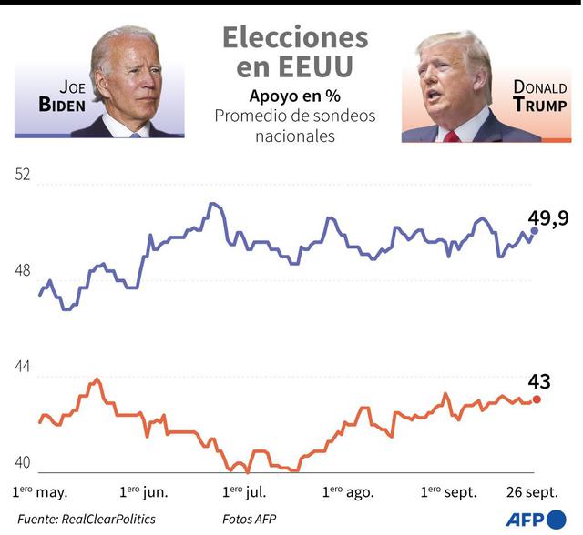 Así van las encuestas en Estados Unidos. (AFP).