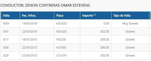 El chofer fue reclutado en Beat a pesar de tener varias papeletas graves en su historial.
