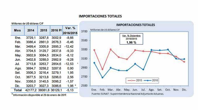 Exportaciones peruanas avanzaron tras cuatro años de caídas - 3