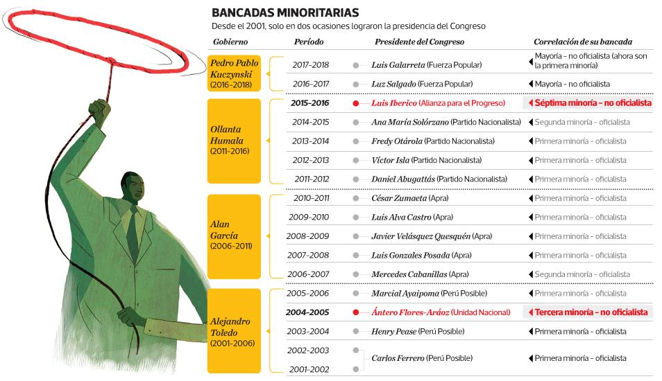 Entre las 6 bancadas minoritarias suman 53 votos. Solo necesitan la mayoría simple de los presentes para ganar. (Infografía: El Comercio)