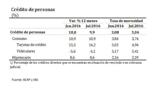 BCR: Disminuyó el número de familias sobre endeudadas - 4