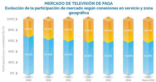 Tv por cable formal creció más de 50% en últimos seis años - 2