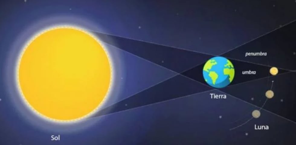 Eclipse Solar ¿en Qué Se Diferencia De Un Eclipse De Luna Ciencias