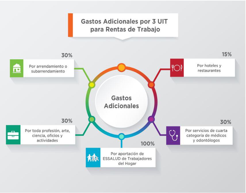 Gastos adicionales por 3 UIT para rentas de trabajo (Fuente: Sunat)