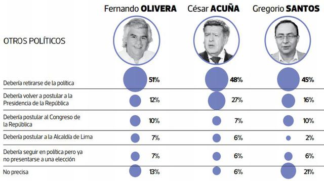 Según encuesta, Toledo, García y Flores deberían dejar politica - 10