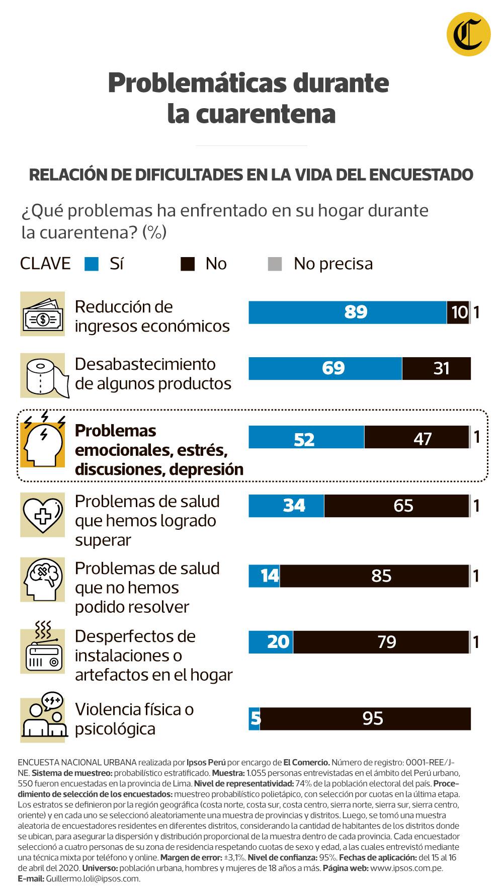 Encuesta nacional urbana online y por teléfono. (Diseño: El Comercio)