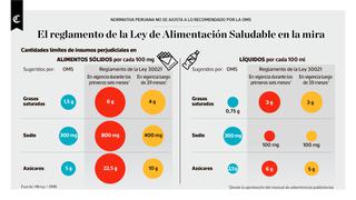 Infografía del día: el reglamento de la Ley de Alimentación Saludable en la mira