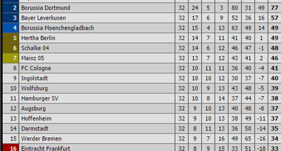 Así marcha la tabla de la Bundesliga a dos fechas para que acabe el torneo (Foto: Livescore)