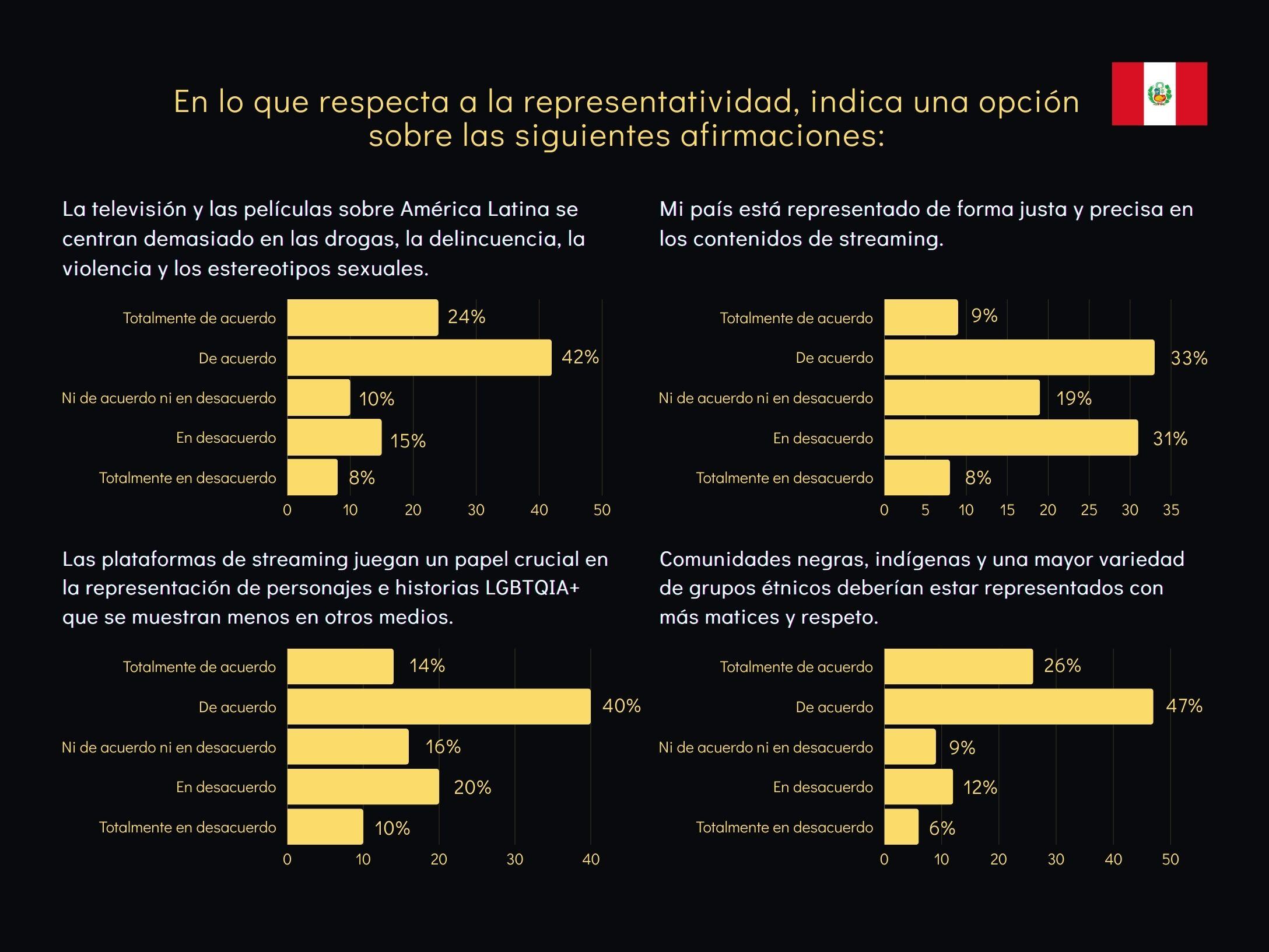 Cifras del “Informe sobre el consumo de streaming en América Latina” realizado por Sherlock Communications a 3.372 personas en la región, donde se encuestó a 424 peruanos adultos residente en el país. (Foto: Composición/Leslie A. Galván).