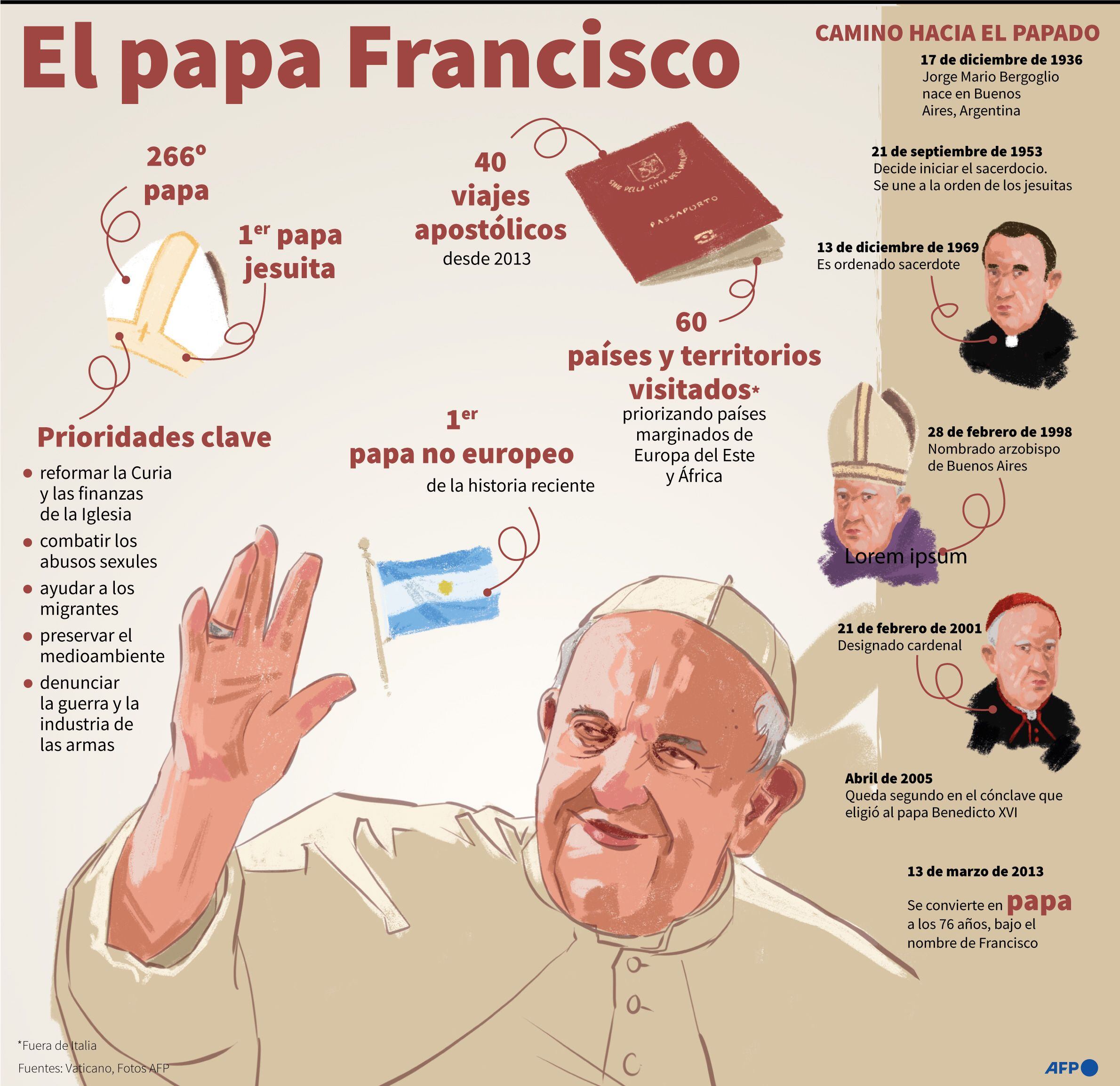Facts about Pope Francis.  Source: AFP
