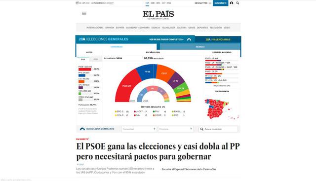 "El País" informa: El PSOE gana las elecciones y casi dobla al PP pero necesitará pactos para gobernar.