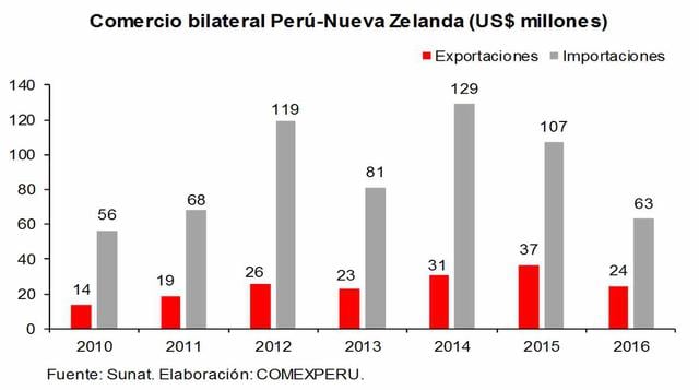 Perú busca TLC con Nueva Zelanda y Malasia ¿Qué exportaríamos? - 3
