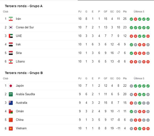 Tabla de posiciones de Eliminatorias de Asia al Mundial | Foto: Captura de pantalla.