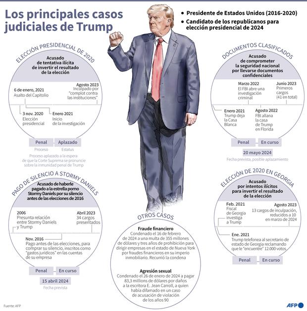 Los principales casos judiciales contra Donald Trump. (AFP).