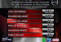 Phillip Butters y Ricardo Belmont aparecen en el top cinco de encuesta para alcaldía de Lima