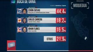 Moquegua: Zenón Cuevas lidera elección para gobierno regional, según boca de urna
