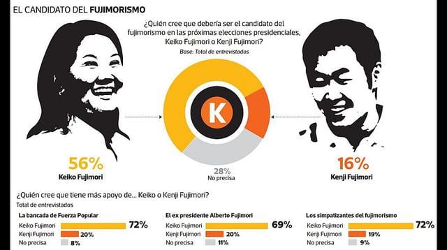 Ipsos: ¿Quién tiene más apoyo en Fuerza Popular, Keiko o Kenji? - 2