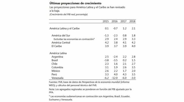 FMI elevó estimado del PBI del Perú a 4,3% para el 2017 - 2