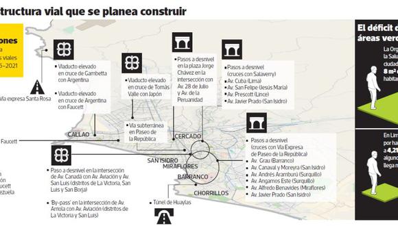 La infraestructura vial que la Municipalidad de Lima planea construir.