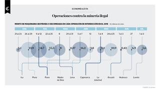 Infografía del día: operaciones contra la minería ilegal