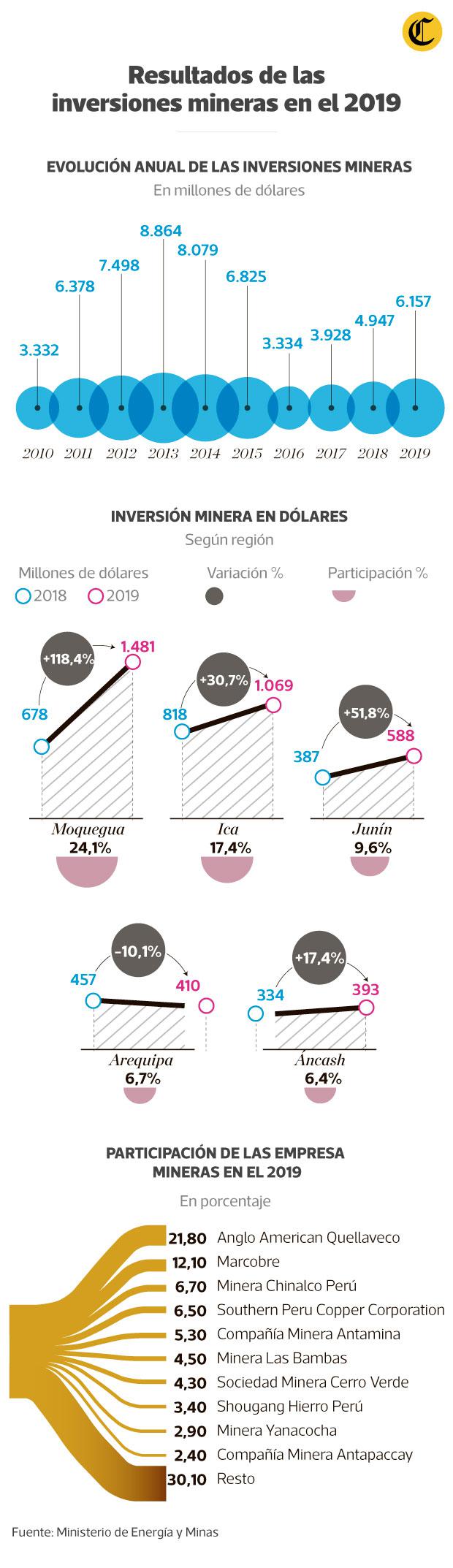 Resultado de las inversiones mineras en el 2019