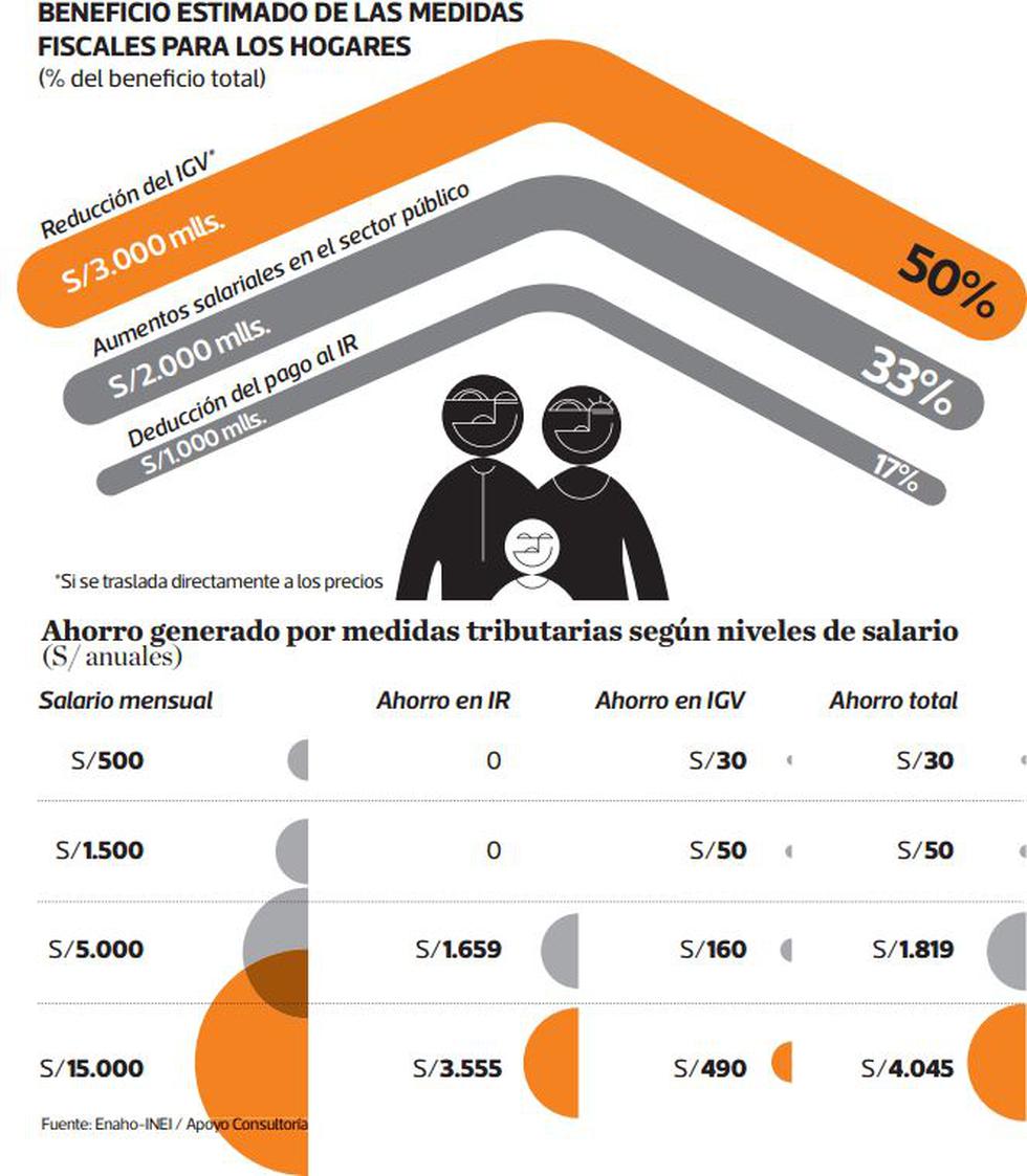 ¿quién Se Beneficiará De Las Políticas Fiscales Del Gobierno