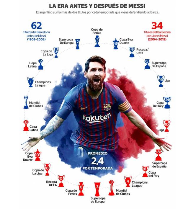 Los trofeos que Lionel Messi puede ganar esta temporada FOTOGALERÍA