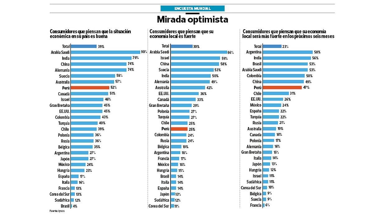 Los peruanos son los que mejor ven su economía en la región - 2