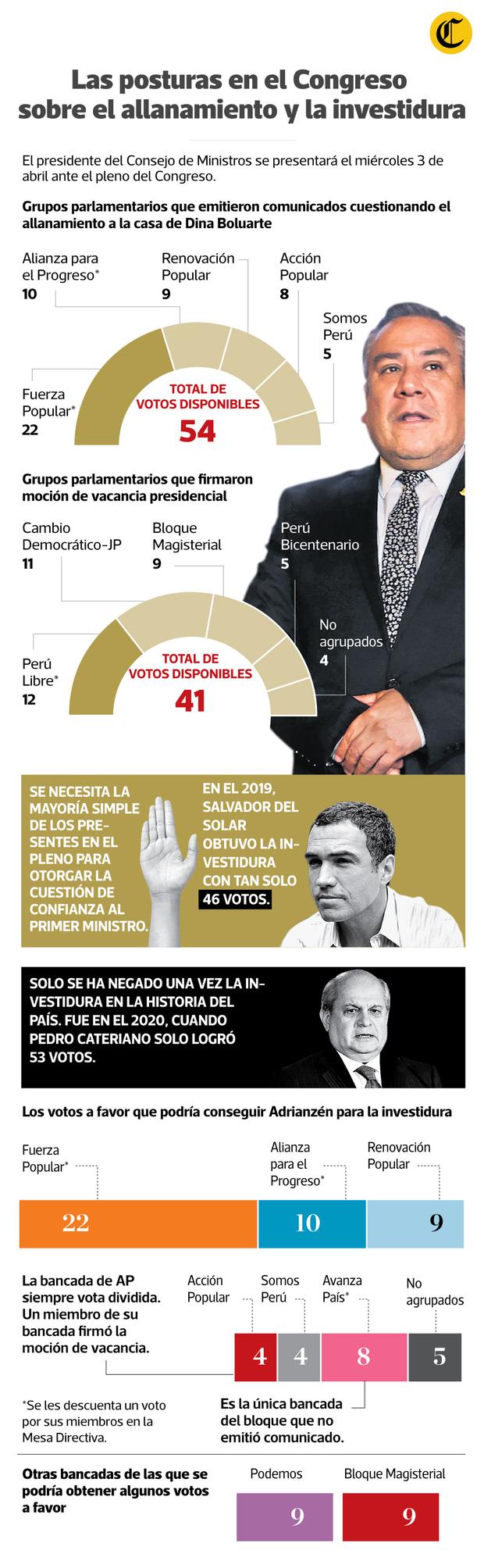 Las bancadas del bloque de derecha que podrían darle los votos necesarios a Gustavo Adrianzén para la sesión de investidura del próximo 3 de abril.