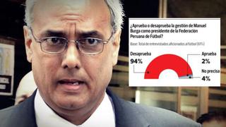 Manuel Burga tocó fondo en la FPF: solo el 2% aprueba su gestión