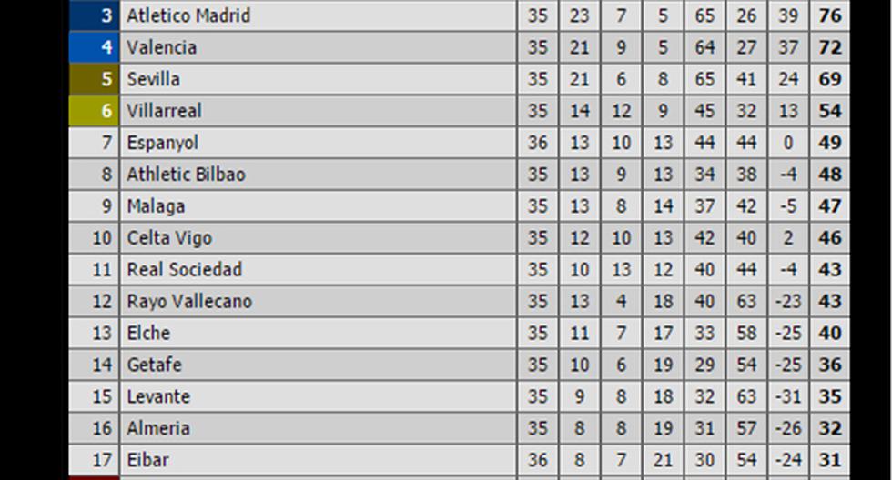 Así está la tabla de la Liga Española (Foto: Livescore.com)