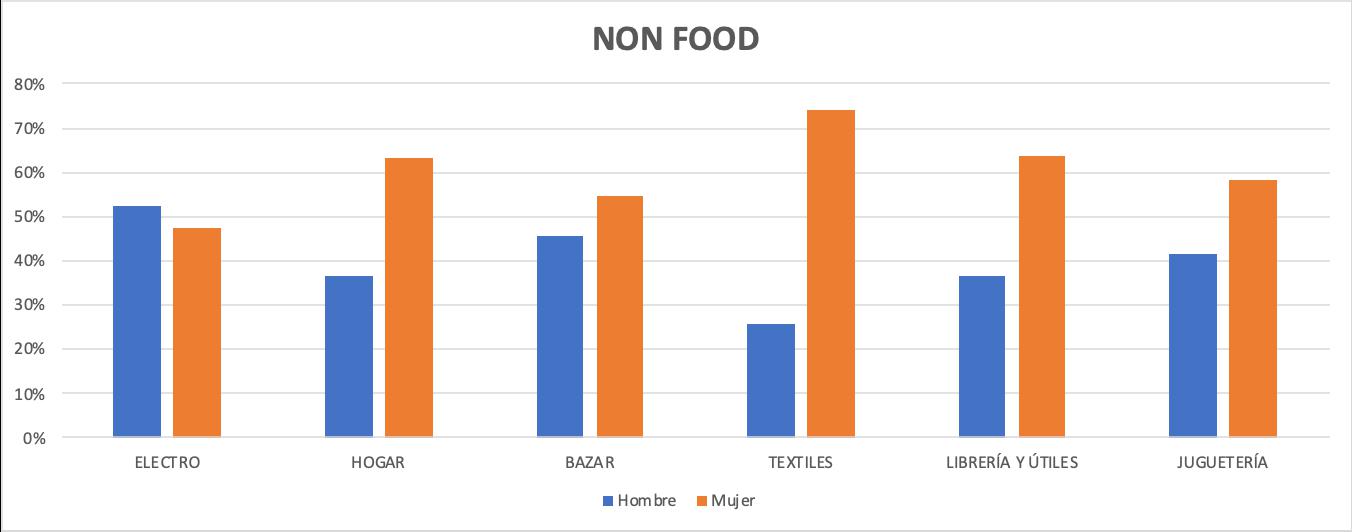 La categoría de electro es la única en la que el hombre compró más que la mujer. 