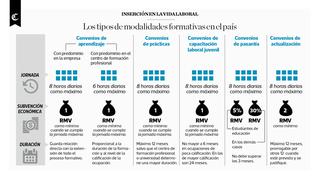 Los tipos de modalidades formativas en el país