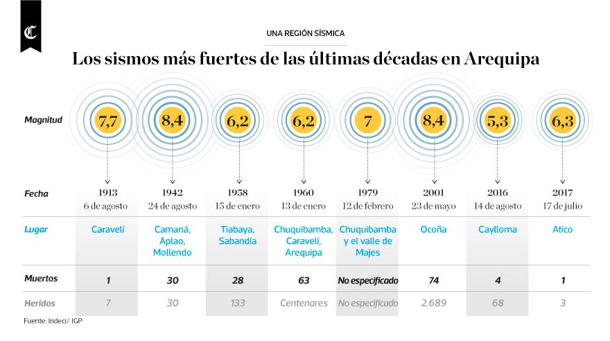 Infografía publicada en el diario El Comercio el día 15/01/2018