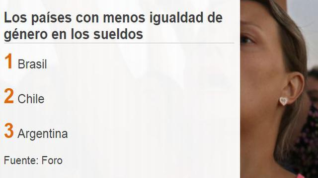 Latinoamérica: Los países que mejor y peor pagan a las mujeres - 3