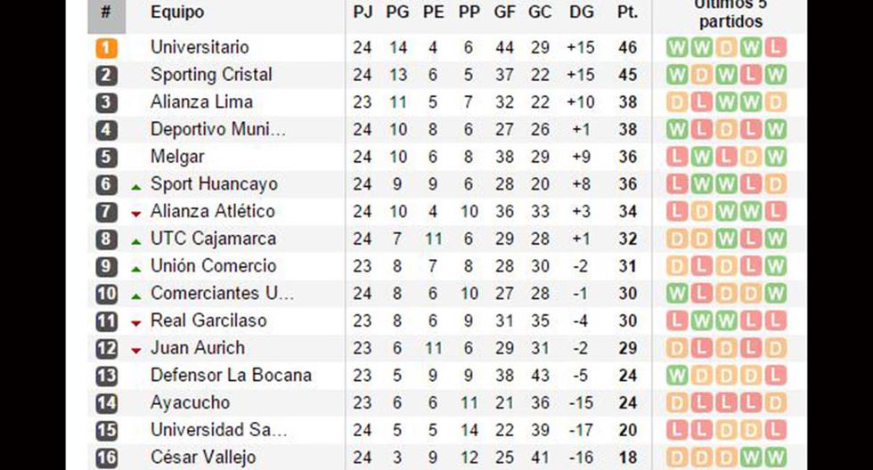 Torneo Clausura y las posiciones tras jugarse la jornada sabatina. (Foto: captura Soccerway)