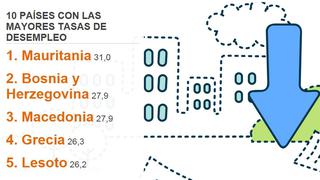 Los 10 países con el mayor índice de desempleo del mundo