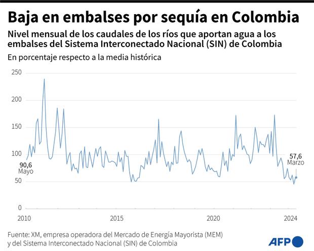Baja en los embalses por sequía en Colombia. (AFP).