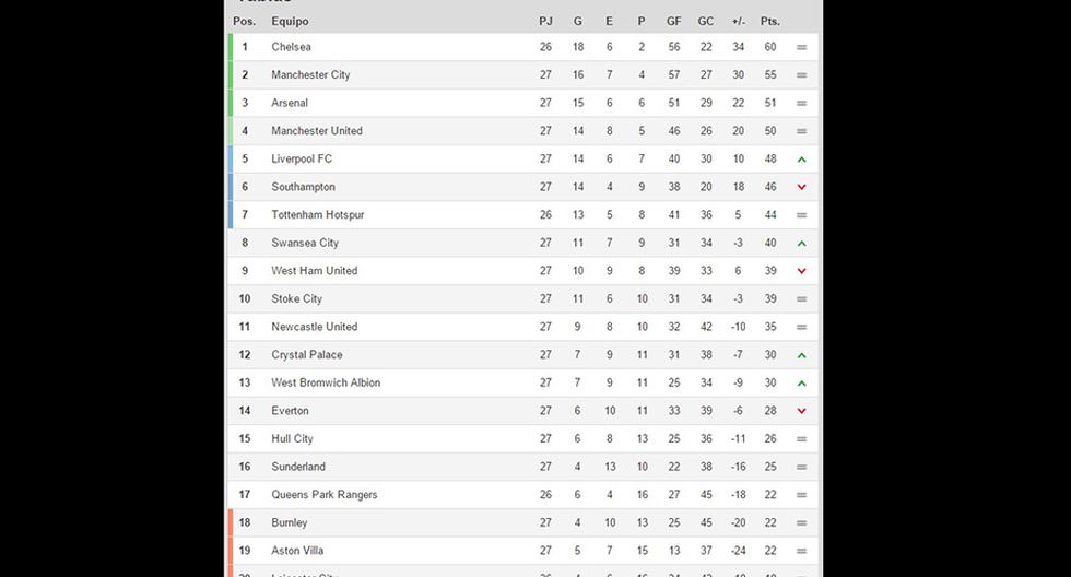 Así quedó la tabla de posiciones de la Premier League luego de la fecha 27 (FIFA)