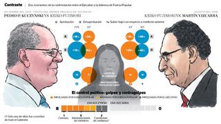 Keiko Fujimori y el Ejecutivo: dos escenarios de un mismo conflicto