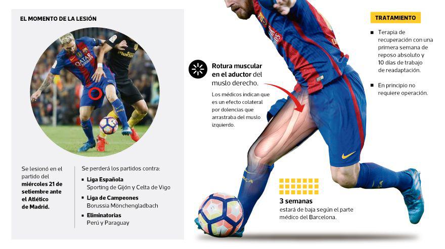 Lionel Messi: conoce la lesión por la que no jugará contra Perú - 2