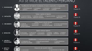 El Perú es bueno para atraer talento, según ranking mundial
