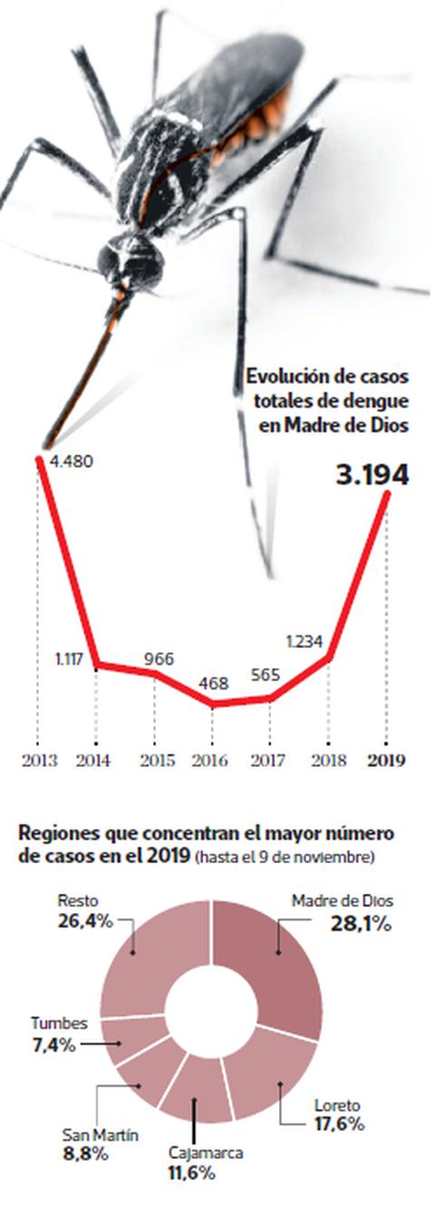 (Fuente: Minsa)