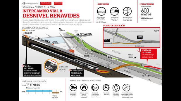 Hoy empiezan las obras del intercambio vial en Av. Benavides - 1