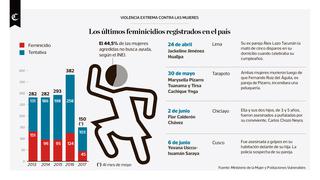 Infografía del día: los últimos feminicidios registrados en el país