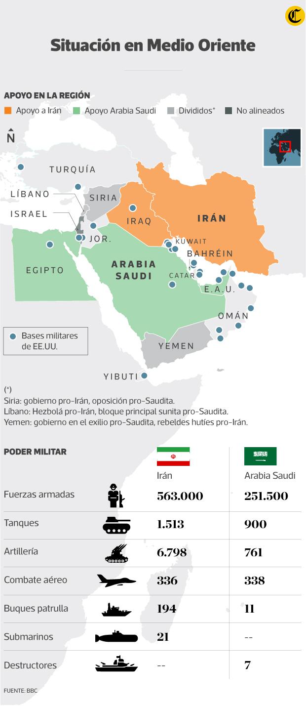 ¿Qué países apoyan a Arabia Saudita